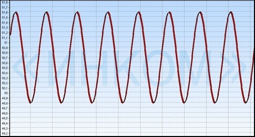 График частоты, амплитуды биений